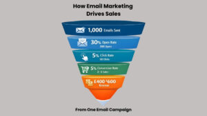 Email Funnel Sample