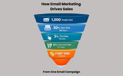 Email Marketing, A Proven Way to Generate Sales